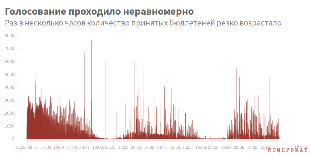 Раз в несколько часов количество поданных бюллетеней резко возрастало